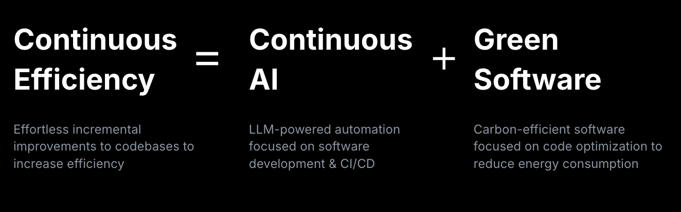 A graphic showing Continuous Efficiency = Green Software + Continuous AI
